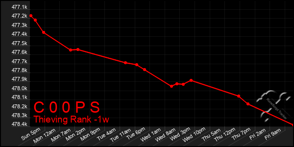 Last 7 Days Graph of C 0 0 P S