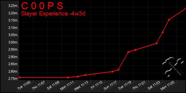 Last 31 Days Graph of C 0 0 P S