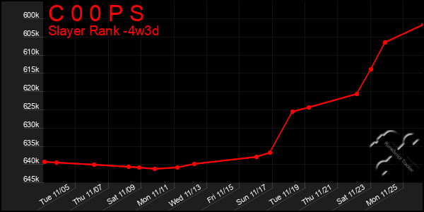 Last 31 Days Graph of C 0 0 P S