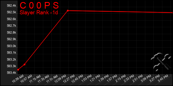 Last 24 Hours Graph of C 0 0 P S