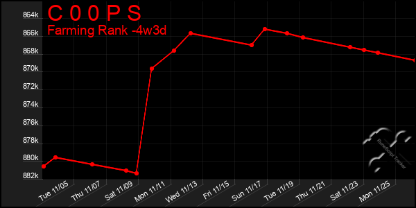 Last 31 Days Graph of C 0 0 P S