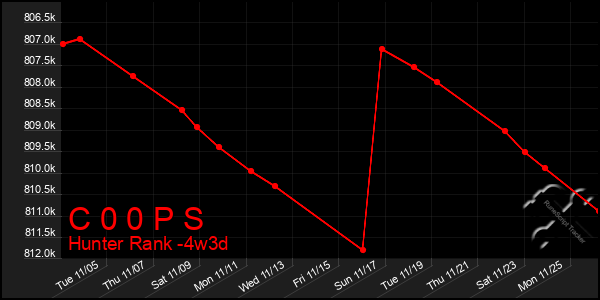 Last 31 Days Graph of C 0 0 P S