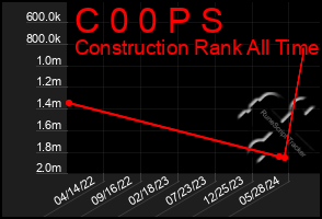 Total Graph of C 0 0 P S