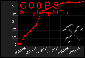 Total Graph of C 0 0 P S