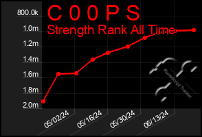 Total Graph of C 0 0 P S
