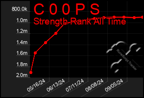 Total Graph of C 0 0 P S