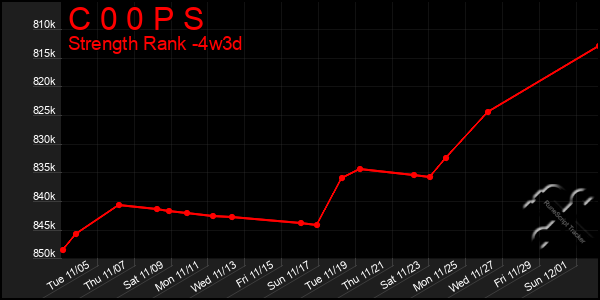 Last 31 Days Graph of C 0 0 P S