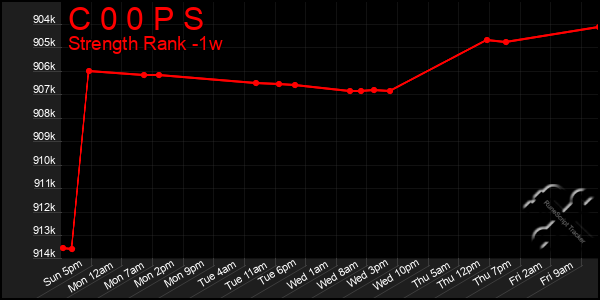 Last 7 Days Graph of C 0 0 P S