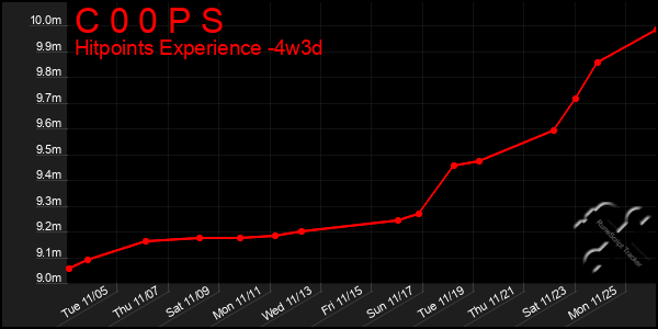 Last 31 Days Graph of C 0 0 P S