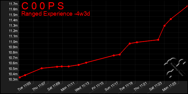 Last 31 Days Graph of C 0 0 P S