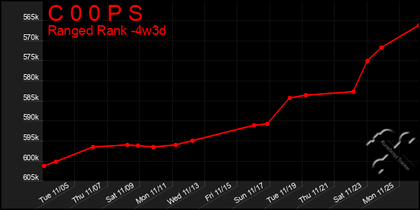 Last 31 Days Graph of C 0 0 P S