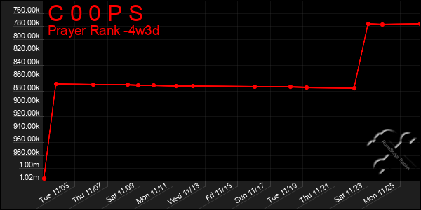 Last 31 Days Graph of C 0 0 P S