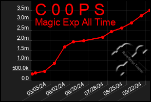 Total Graph of C 0 0 P S