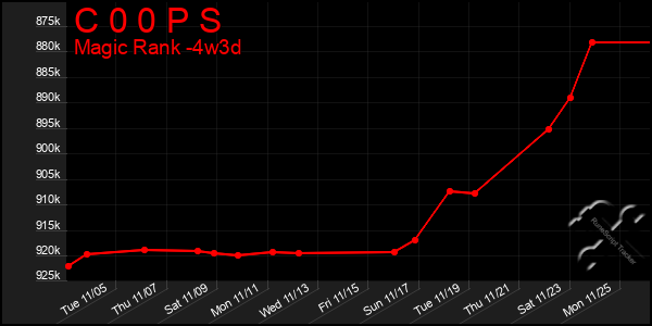 Last 31 Days Graph of C 0 0 P S