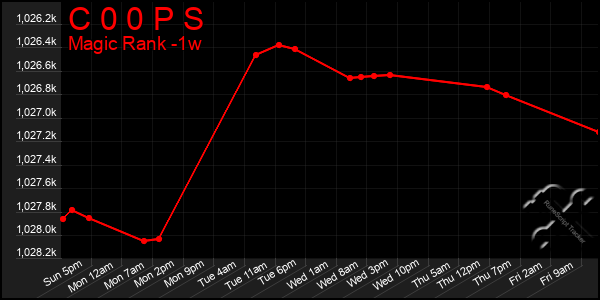 Last 7 Days Graph of C 0 0 P S