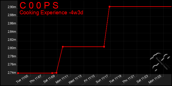 Last 31 Days Graph of C 0 0 P S