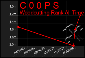 Total Graph of C 0 0 P S