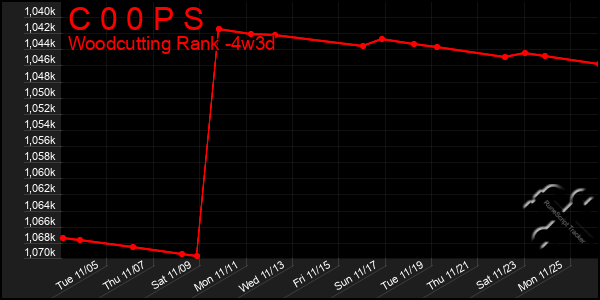 Last 31 Days Graph of C 0 0 P S