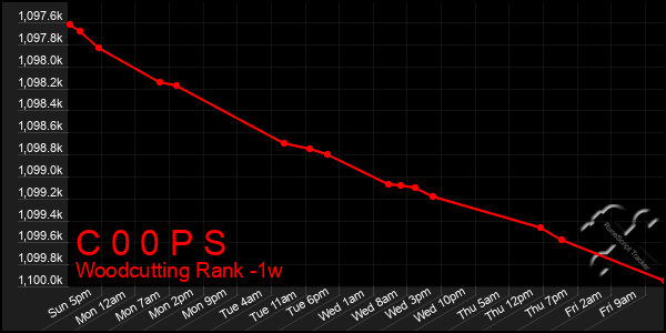 Last 7 Days Graph of C 0 0 P S