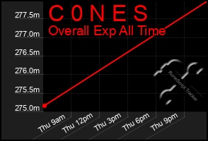 Total Graph of C 0 N E S