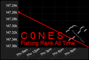 Total Graph of C 0 N E S