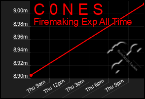 Total Graph of C 0 N E S