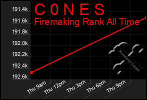 Total Graph of C 0 N E S