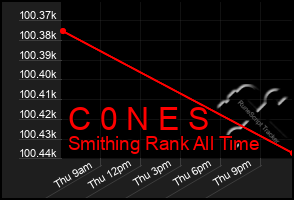 Total Graph of C 0 N E S