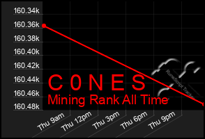 Total Graph of C 0 N E S