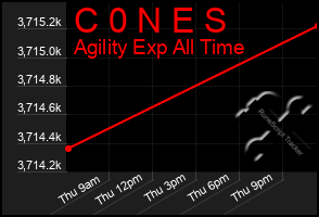 Total Graph of C 0 N E S