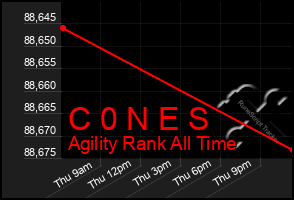 Total Graph of C 0 N E S