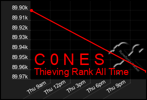 Total Graph of C 0 N E S