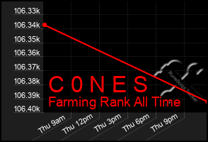 Total Graph of C 0 N E S