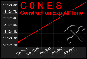 Total Graph of C 0 N E S