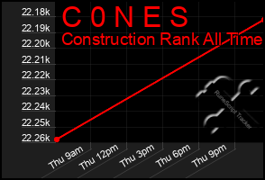 Total Graph of C 0 N E S