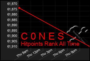 Total Graph of C 0 N E S