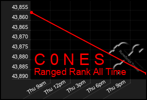 Total Graph of C 0 N E S