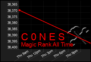 Total Graph of C 0 N E S