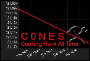 Total Graph of C 0 N E S