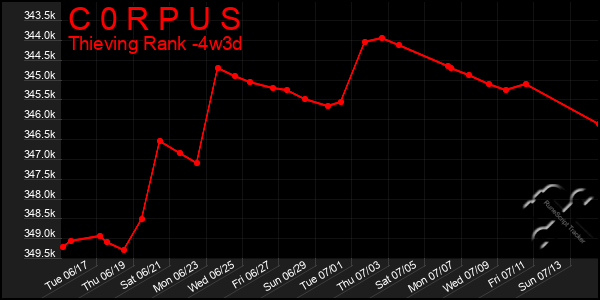 Last 31 Days Graph of C 0 R P U S