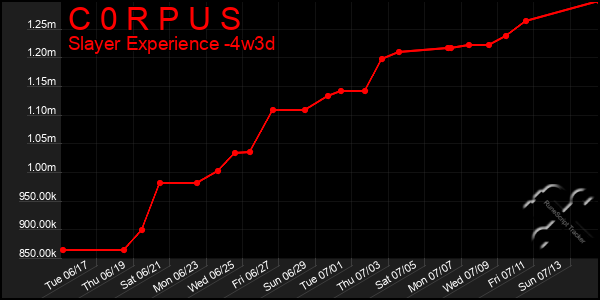 Last 31 Days Graph of C 0 R P U S