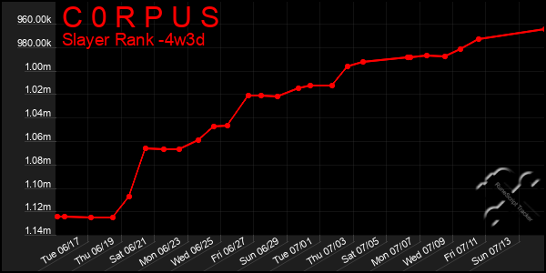 Last 31 Days Graph of C 0 R P U S