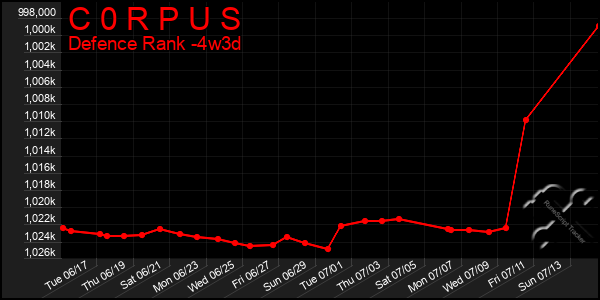 Last 31 Days Graph of C 0 R P U S