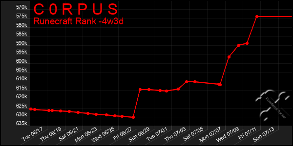 Last 31 Days Graph of C 0 R P U S