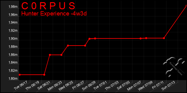 Last 31 Days Graph of C 0 R P U S