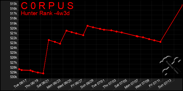 Last 31 Days Graph of C 0 R P U S