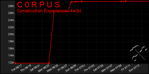 Last 31 Days Graph of C 0 R P U S