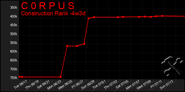 Last 31 Days Graph of C 0 R P U S