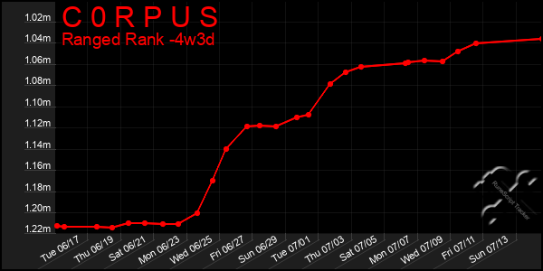 Last 31 Days Graph of C 0 R P U S