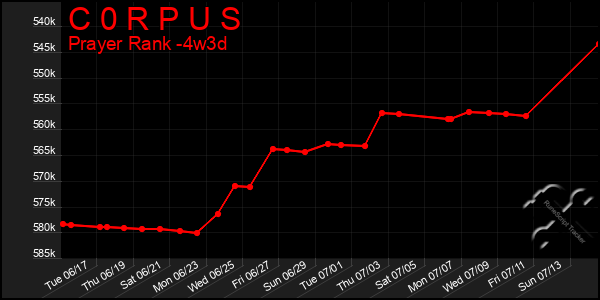 Last 31 Days Graph of C 0 R P U S